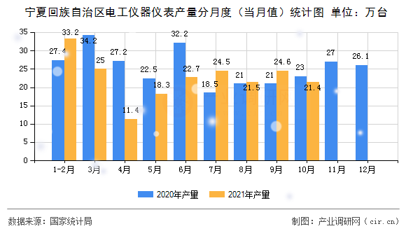 寧夏回族自治區(qū)電工儀器儀表產(chǎn)量分月度(當(dāng)月值)統(tǒng)計圖 寧夏回族自治區(qū)電工儀器儀表產(chǎn)量分月度(當(dāng)月值)統(tǒng)計圖