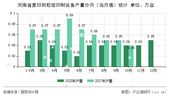 河南省復(fù)印和膠版印制設(shè)備產(chǎn)量分月(當(dāng)月值)統(tǒng)計(jì) 河南省復(fù)印和膠版印制設(shè)備產(chǎn)量分月(當(dāng)月值)統(tǒng)計(jì)