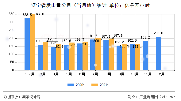 遼寧省發(fā)電量分月（當(dāng)月值）統(tǒng)計(jì)