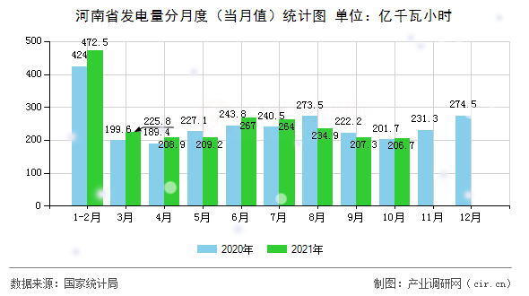 河南省發(fā)電量分月度(當(dāng)月值)統(tǒng)計(jì)圖 河南省發(fā)電量分月度(當(dāng)月值)統(tǒng)計(jì)圖