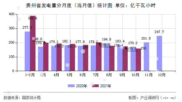 貴州省發(fā)電量分月度(當(dāng)月值)統(tǒng)計圖 貴州省發(fā)電量分月度(當(dāng)月值)統(tǒng)計圖