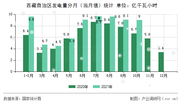 西藏自治區(qū)發(fā)電量分月(當(dāng)月值)統(tǒng)計(jì) 西藏自治區(qū)發(fā)電量分月(當(dāng)月值)統(tǒng)計(jì)