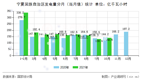 寧夏回族自治區(qū)發(fā)電量分月（當(dāng)月值）統(tǒng)計(jì)