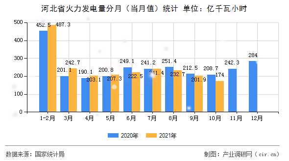 河北省火力發(fā)電量分月(當(dāng)月值)統(tǒng)計(jì) 河北省火力發(fā)電量分月(當(dāng)月值)統(tǒng)計(jì)