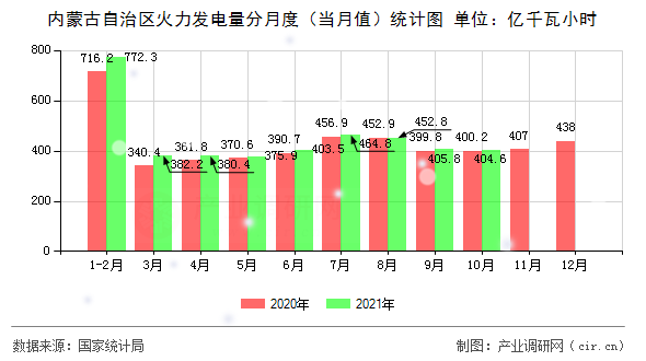 內(nèi)蒙古自治區(qū)火力發(fā)電量分月度(當月值)統(tǒng)計圖 內(nèi)蒙古自治區(qū)火力發(fā)電量分月度(當月值)統(tǒng)計圖