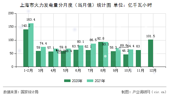 上海市火力發(fā)電量分月度(當(dāng)月值)統(tǒng)計圖 上海市火力發(fā)電量分月度(當(dāng)月值)統(tǒng)計圖