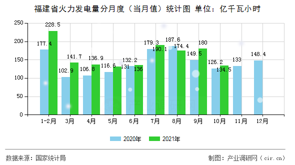福建省火力發(fā)電量分月度(當(dāng)月值)統(tǒng)計圖 福建省火力發(fā)電量分月度(當(dāng)月值)統(tǒng)計圖