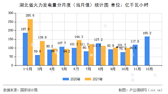 湖北省火力發(fā)電量分月度(當月值)統(tǒng)計圖 湖北省火力發(fā)電量分月度(當月值)統(tǒng)計圖