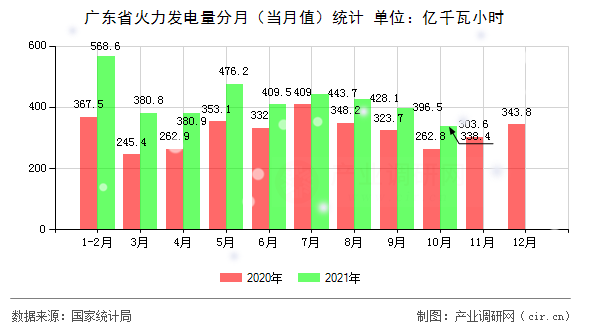 廣東省火力發(fā)電量分月(當(dāng)月值)統(tǒng)計 廣東省火力發(fā)電量分月(當(dāng)月值)統(tǒng)計