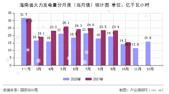 海南省火力發(fā)電量分月度(當月值)統(tǒng)計圖 海南省火力發(fā)電量分月度(當月值)統(tǒng)計圖