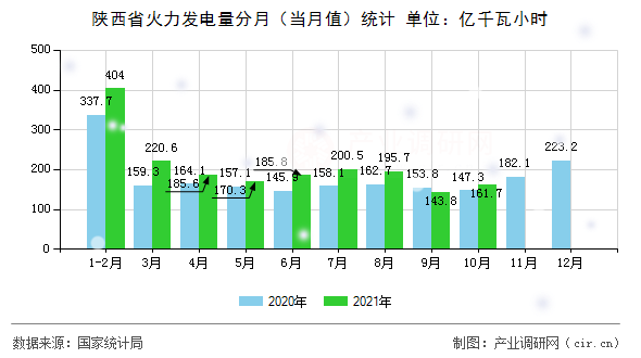 陜西省火力發(fā)電量分月（當月值）統(tǒng)計