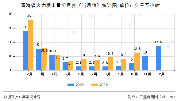 青海省火力發(fā)電量分月度（當月值）統(tǒng)計圖