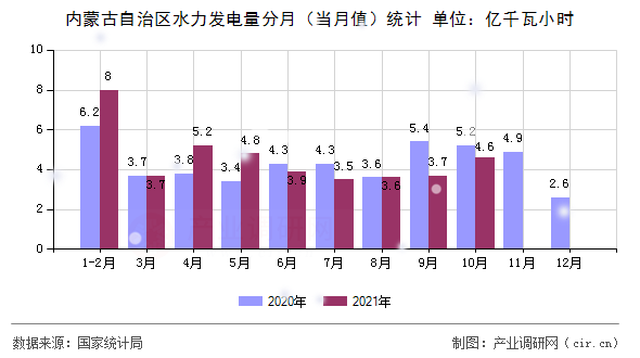 內(nèi)蒙古自治區(qū)水力發(fā)電量分月(當(dāng)月值)統(tǒng)計(jì) 內(nèi)蒙古自治區(qū)水力發(fā)電量分月(當(dāng)月值)統(tǒng)計(jì)