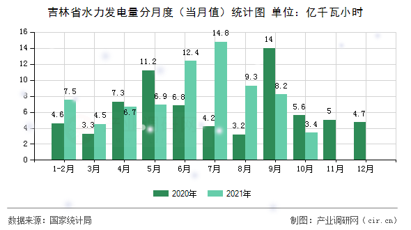 吉林省水力發(fā)電量分月度(當(dāng)月值)統(tǒng)計圖 吉林省水力發(fā)電量分月度(當(dāng)月值)統(tǒng)計圖