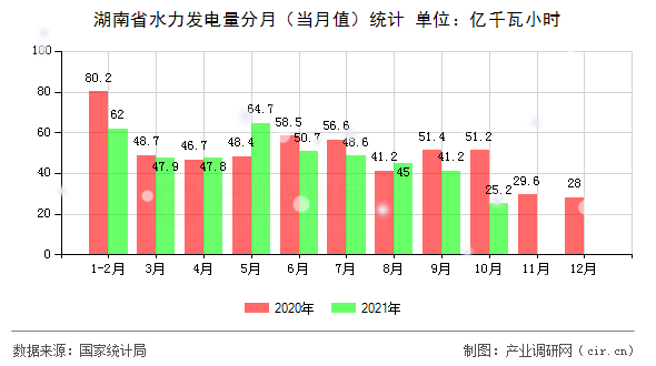 湖南省水力發(fā)電量分月（當(dāng)月值）統(tǒng)計(jì)