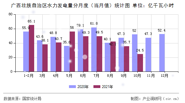 廣西壯族自治區(qū)水力發(fā)電量分月度（當(dāng)月值）統(tǒng)計(jì)圖