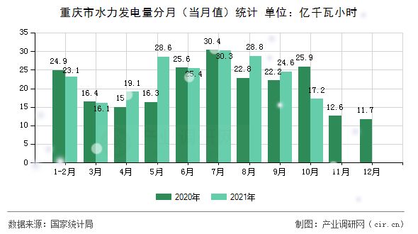 重慶市水力發(fā)電量分月（當(dāng)月值）統(tǒng)計(jì)