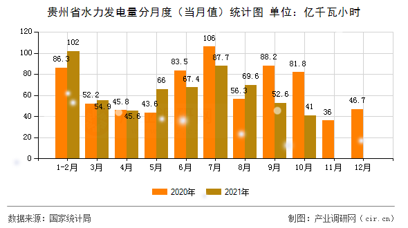 貴州省水力發(fā)電量分月度(當(dāng)月值)統(tǒng)計(jì)圖 貴州省水力發(fā)電量分月度(當(dāng)月值)統(tǒng)計(jì)圖