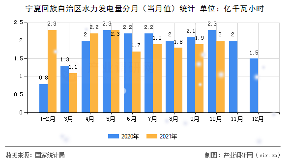 寧夏回族自治區(qū)水力發(fā)電量分月（當月值）統(tǒng)計