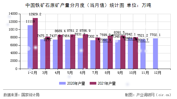 中國(guó)鐵礦石原礦產(chǎn)量分月度(當(dāng)月值)統(tǒng)計(jì)圖 中國(guó)鐵礦石原礦產(chǎn)量分月度(當(dāng)月值)統(tǒng)計(jì)圖