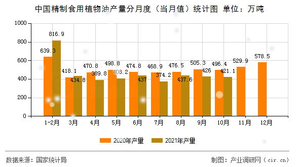 中國精制食用植物油產(chǎn)量分月度(當(dāng)月值)統(tǒng)計圖 中國精制食用植物油產(chǎn)量分月度(當(dāng)月值)統(tǒng)計圖
