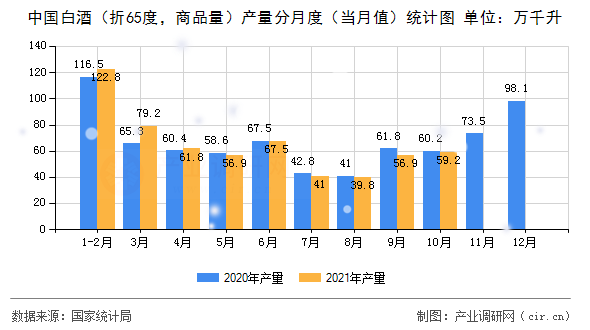 中國(guó)白酒（折65度，商品量）產(chǎn)量分月度（當(dāng)月值）統(tǒng)計(jì)圖