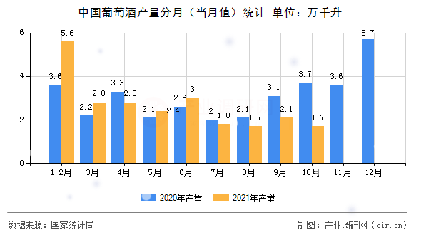 中國(guó)葡萄酒產(chǎn)量分月（當(dāng)月值）統(tǒng)計(jì)