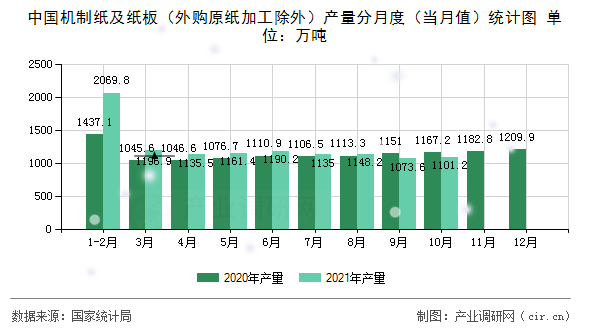 中國機制紙及紙板(外購原紙加工除外)產(chǎn)量分月度(當月值)統(tǒng)計圖 中國機制紙及紙板(外購原紙加工除外)產(chǎn)量分月度(當月值)統(tǒng)計圖