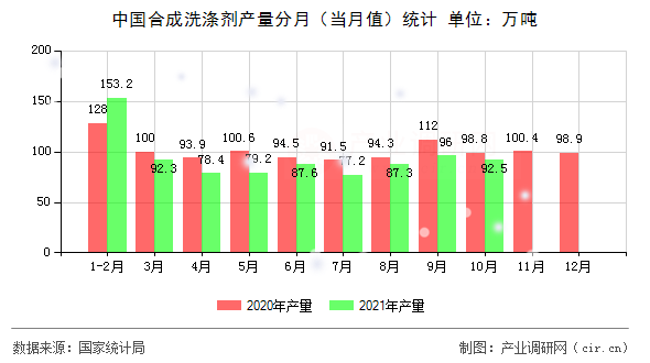 中國合成洗滌劑產(chǎn)量分月(當月值)統(tǒng)計 中國合成洗滌劑產(chǎn)量分月(當月值)統(tǒng)計