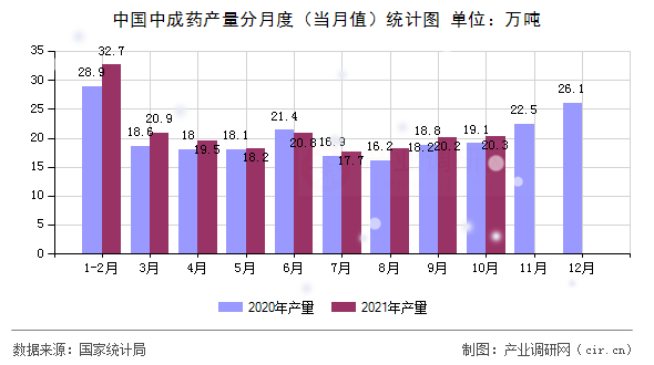 中國中成藥產(chǎn)量分月度(當(dāng)月值)統(tǒng)計(jì)圖 中國中成藥產(chǎn)量分月度(當(dāng)月值)統(tǒng)計(jì)圖