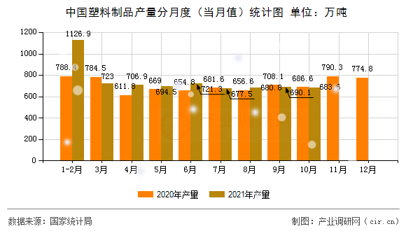 中國塑料制品產(chǎn)量分月度(當(dāng)月值)統(tǒng)計(jì)圖 中國塑料制品產(chǎn)量分月度(當(dāng)月值)統(tǒng)計(jì)圖