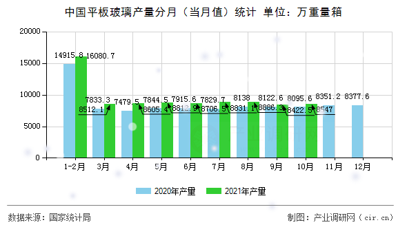 中國平板玻璃產量分月(當月值)統(tǒng)計 中國平板玻璃產量分月(當月值)統(tǒng)計