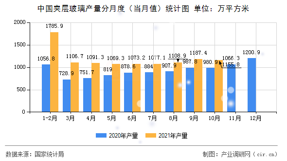 中國(guó)夾層玻璃產(chǎn)量分月度（當(dāng)月值）統(tǒng)計(jì)圖