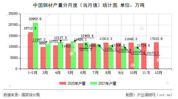 中國(guó)鋼材產(chǎn)量分月度(當(dāng)月值)統(tǒng)計(jì)圖 中國(guó)鋼材產(chǎn)量分月度(當(dāng)月值)統(tǒng)計(jì)圖