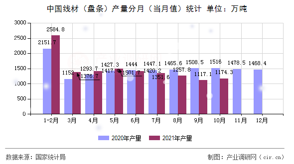 中國線材（盤條）產(chǎn)量分月（當(dāng)月值）統(tǒng)計(jì)