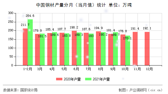 中國(guó)銅材產(chǎn)量分月(當(dāng)月值)統(tǒng)計(jì) 中國(guó)銅材產(chǎn)量分月(當(dāng)月值)統(tǒng)計(jì)