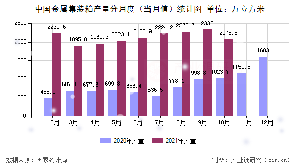 中國金屬集裝箱產量分月度(當月值)統(tǒng)計圖 中國金屬集裝箱產量分月度(當月值)統(tǒng)計圖