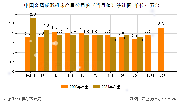 中國金屬成形機床產(chǎn)量分月度(當月值)統(tǒng)計圖 中國金屬成形機床產(chǎn)量分月度(當月值)統(tǒng)計圖