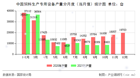 中國飼料生產(chǎn)專用設(shè)備產(chǎn)量分月度(當(dāng)月值)統(tǒng)計圖 中國飼料生產(chǎn)專用設(shè)備產(chǎn)量分月度(當(dāng)月值)統(tǒng)計圖