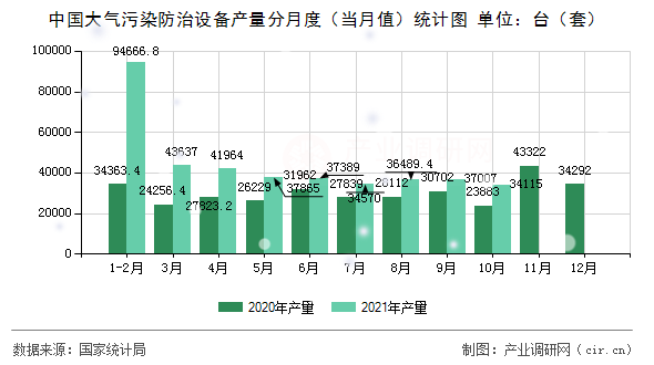 中國(guó)大氣污染防治設(shè)備產(chǎn)量分月度（當(dāng)月值）統(tǒng)計(jì)圖