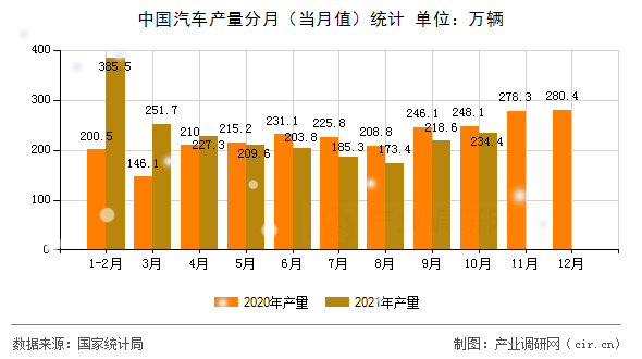 中國汽車產(chǎn)量分月(當(dāng)月值)統(tǒng)計(jì) 中國汽車產(chǎn)量分月(當(dāng)月值)統(tǒng)計(jì)