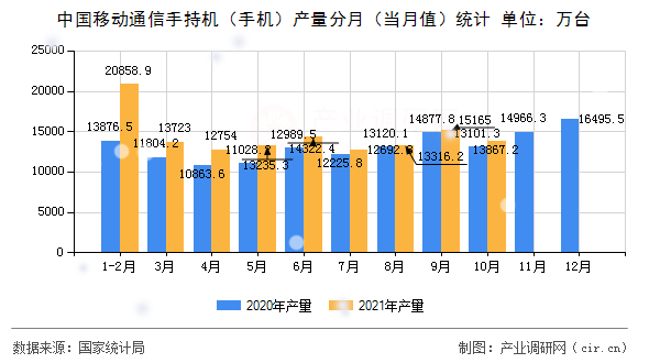 中國移動通信手持機(jī)（手機(jī)）產(chǎn)量分月（當(dāng)月值）統(tǒng)計