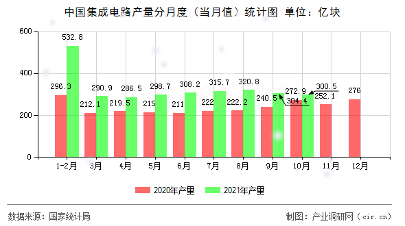 中國集成電路產(chǎn)量分月度(當月值)統(tǒng)計圖 中國集成電路產(chǎn)量分月度(當月值)統(tǒng)計圖