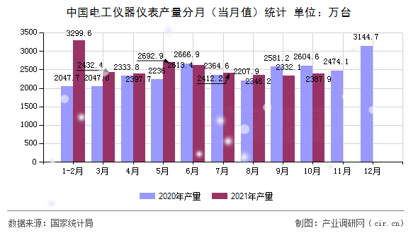中國電工儀器儀表產(chǎn)量分月(當(dāng)月值)統(tǒng)計(jì) 中國電工儀器儀表產(chǎn)量分月(當(dāng)月值)統(tǒng)計(jì)