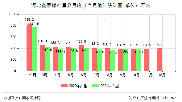 河北省原煤產(chǎn)量分月度(當月值)統(tǒng)計圖 河北省原煤產(chǎn)量分月度(當月值)統(tǒng)計圖