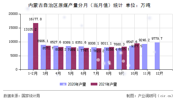 內(nèi)蒙古自治區(qū)原煤產(chǎn)量分月（當(dāng)月值）統(tǒng)計(jì)