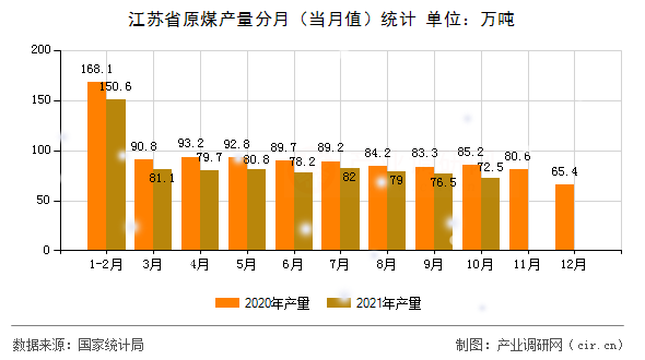 江蘇省原煤產(chǎn)量分月(當(dāng)月值)統(tǒng)計(jì) 江蘇省原煤產(chǎn)量分月(當(dāng)月值)統(tǒng)計(jì)