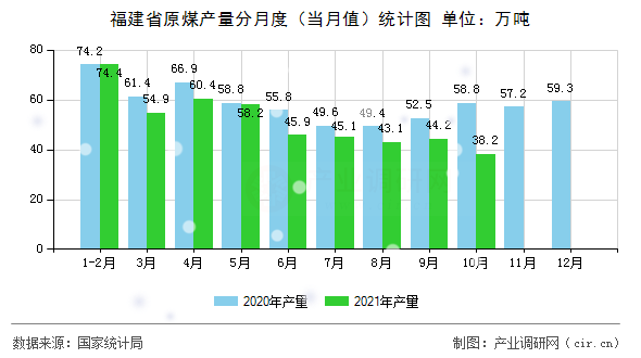福建省原煤產(chǎn)量分月度（當(dāng)月值）統(tǒng)計圖