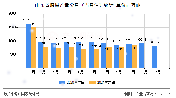 山東省原煤產(chǎn)量分月(當(dāng)月值)統(tǒng)計(jì) 山東省原煤產(chǎn)量分月(當(dāng)月值)統(tǒng)計(jì)