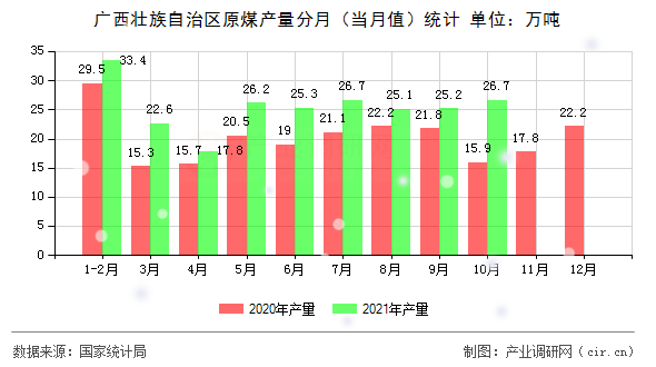廣西壯族自治區(qū)原煤產(chǎn)量分月(當(dāng)月值)統(tǒng)計(jì) 廣西壯族自治區(qū)原煤產(chǎn)量分月(當(dāng)月值)統(tǒng)計(jì)